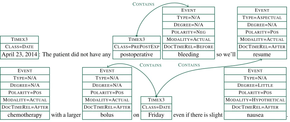 Figure 1: Example Clinical TempEval annotations