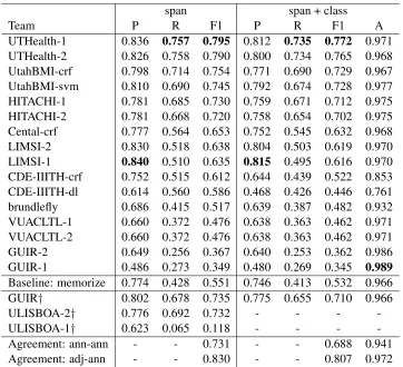 Table 2: System performance and annotator agreement on TIMEX3 tasks: identifying the time expression’s span (character offsets)and class (DATE, TIME, DURATION, QUANTIFIER, PREPOSTEXP or SET)