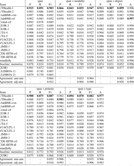 Table 3: System performance and annotator agreement on EVENT tasks: identifying the event expression’s span (character offsets),contextual modality (ACTUAL, HYPOTHETICAL, HEDGED or GENERIC), degree (MOST, LITTLE or N/A), polarity (POS or NEG)and type (ASPE