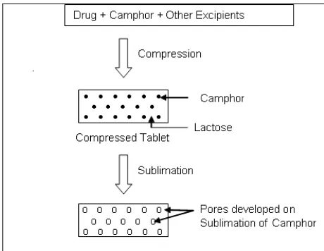 Fig. 1: Schematics figure of Sublimation method for design of Mouth dissolving tablets