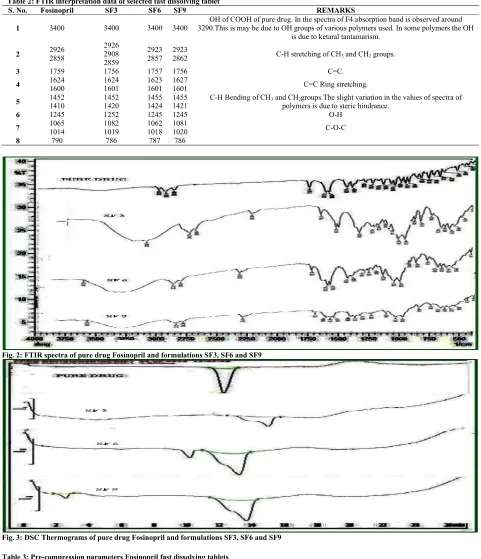 Table 3: Pre-compression parameters Fosinopril fast dissolving tabletsTapped Density (g/cc) 