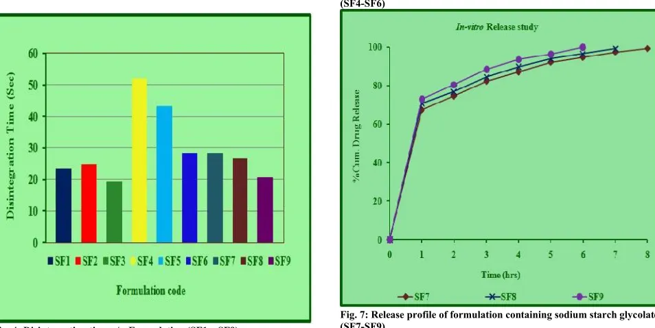 Fig. 4: Disintegration time v/s. Formulation (SF1 – SF9)