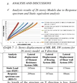 table shows maximum lateral displacement for MR, BR, SW systems due to Response spectrum and static equivalent load cases on Y direction
