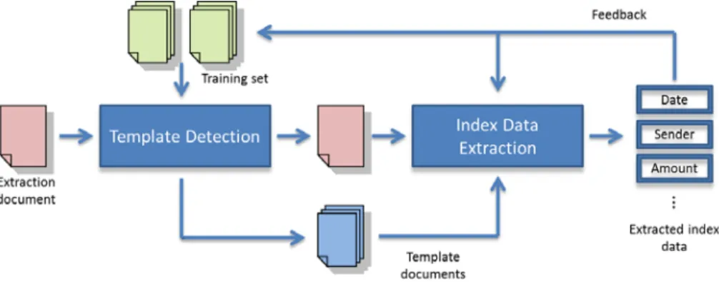 Figure 2. Flow of an extraction document through the information extraction system.