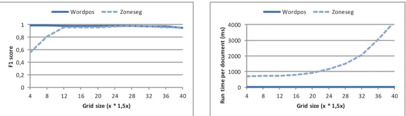 Figure 5. F 1 score and runtime per document to detect a document’s template.