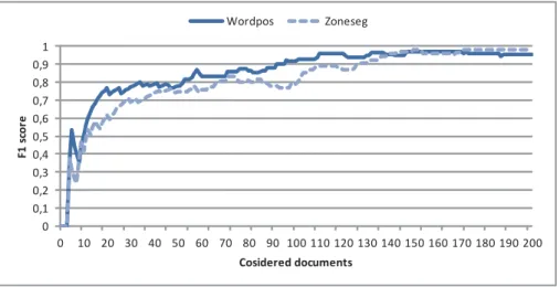 Figure 7. Template detection behavior starting with empty training set using user’s feedback for learning.