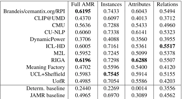Table 3: Ablation of instances, attributes, and relations.