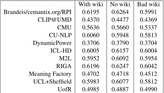 Figure 2: Ablations of :wiki attribute.