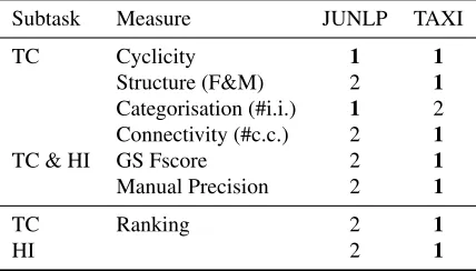 Table 7: Average scores of the systems for the multilin-gual subtasks.