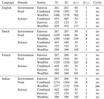 Table 1: Structural measures of gold standard taxonomies, including number of vertices (|V |), edges (|E|), interme-diate nodes (#i.i), connected components (#c.c.) and cycles.