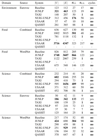 Table 2: Structural analysis of the submitted taxonomies and the string-based baseline for the monolingual setting