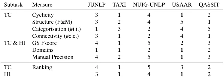 Table 5: Average scores achieved by the systems for the monolingual subtasks.