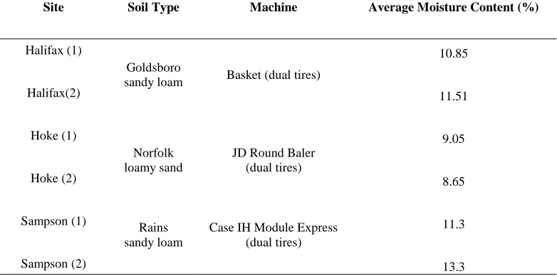 Table 2.1. Description of sites, soil types, machinery used and moisture content measured