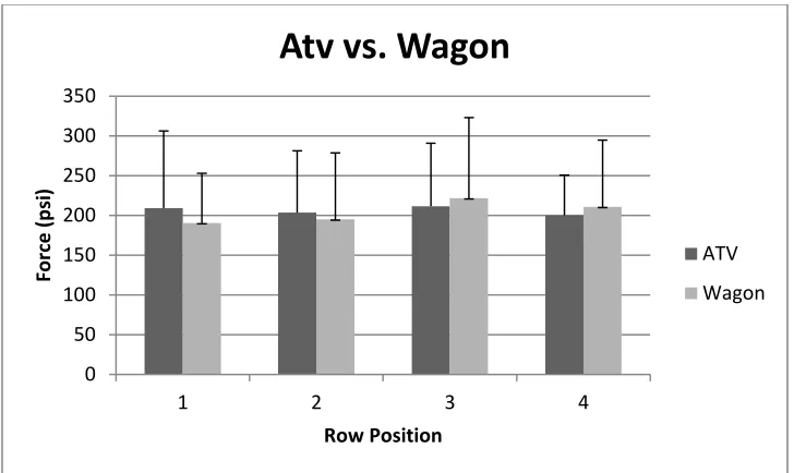 Figure 2.1 Force per unit area averages from both the garden wagon and ATV mounts. 