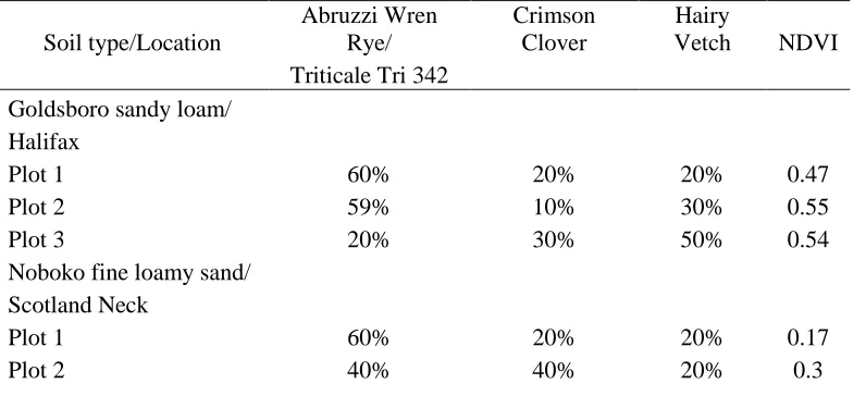Table 3.1 Observed contents in each plot along with average NDVI readings per plot. 