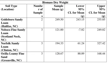 Table 3.2 Biomass sample means per each soil type with 95% Confidence Intervals 