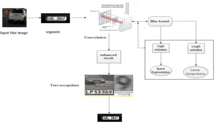 Fig .1: Text recognition architecture  