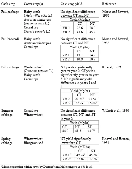 Table 1. Studies comparing Brassica spp. yield in conventional tillage (CT), no-till 