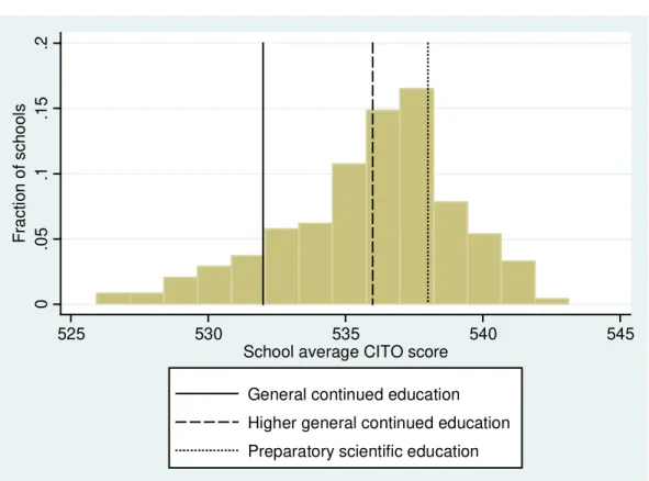 Figure 1: Distribution of school aggregated achievement test score averages 