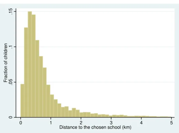 Figure 2: Distance to the chosen school in kilometers 
