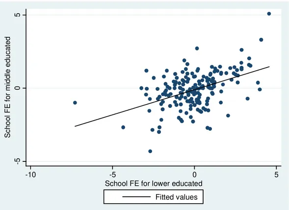 Figure 5c: Correlation of school preferences between middle and lower educated parents   