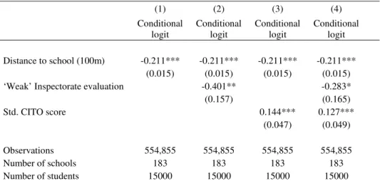 Table 3: Preferences for school distance and quality - Estimates from conditional logit models     (1)  (2)  (3)  (4)     Conditional  logit  Conditional logit  Conditional logit  Conditional logit                    Distance to school (100m)  -0.211***  -