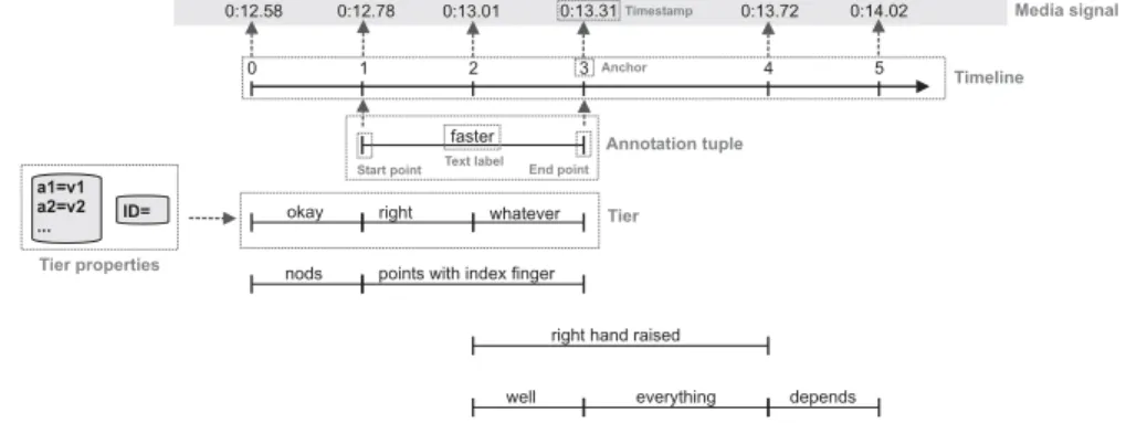 Fig. 4. Schematic diagram of basic elements of the data models  