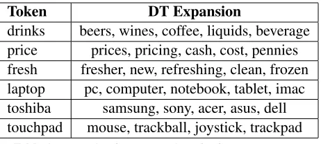 Table 1: Example of DT expansions for frequent aspects.