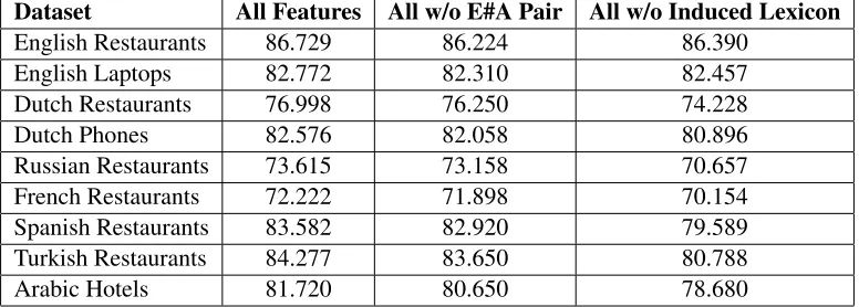 Table 3: Evaluation result for Subtask 1. Mode of submission (C-constrained, U-unconstrained) and rank is given in the parenthesis.F1 and Acc