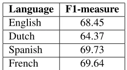 Table 5: Result on Slot 2 task after modiﬁcation