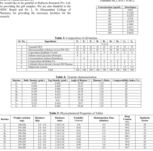 Table 2: Absorbance of different concentrations of Tramadol HCL in 0.1 N HCL