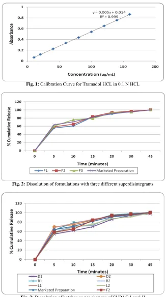 Fig. 3: Dissolution of batches as per changes of SUPAC Level II
