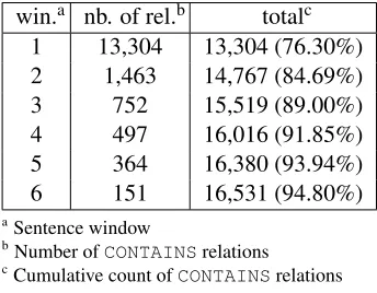 Table 1:CONTAINS relations according tosentence window size. Window of size 1 cor-responds to the intra-sentence level.
