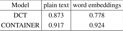 Table 2: Machine learning algorithms and parameters used for the ﬁnal submission