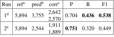 Table 4: DR subtask - Evaluation script output