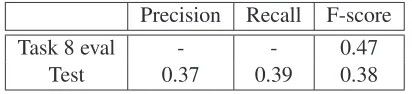 Table 1: Parsing results on the evaluation data of SemEval-2016 Task 8 and test data of LDC2015E86