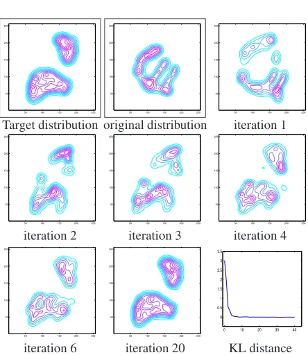 Figure 2. Example of 2D pdf transfer. Notethe decrease of the measure of the Kullback-Leibler distance.