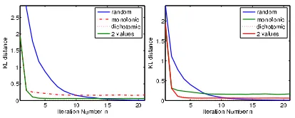 Figure 3. Convergence rate depending on therotation selection strategy.If the randomstrategy (in solid blue) performs poorly in theﬁrst iterations it eventually outperforms ourdeterministic strategies.