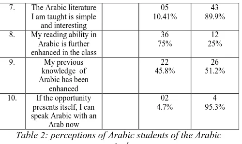 Table 2: perceptions of Arabic students of the Arabic Arab now curriculum 