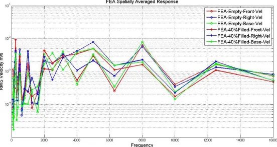 Figure 5.5:3: FEA: Empty Tank vs Filled Tank 
