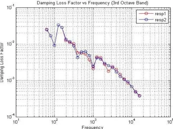 Figure 5.7:1: Damping Loss Factor Plot 