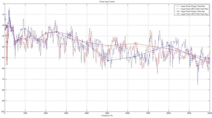 Figure 5.7:2: Input Power 