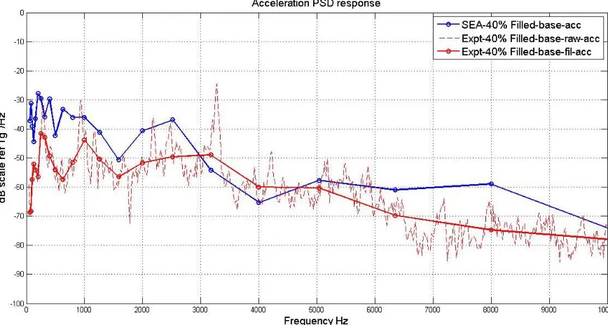 Figure 6.3:3: SEA vs Expt.: Empty Tank: Base 