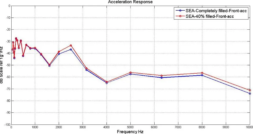 Figure 6.3:5: SEA: Empty vs 40% Filled Tank: Front 