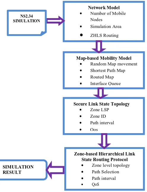 Fig 1.1: Proposed System architecture diagram QoS  