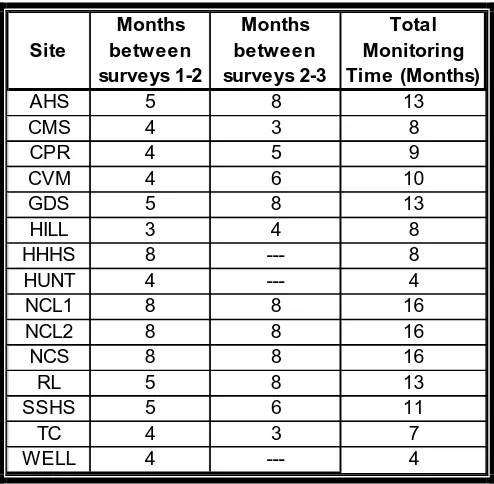 Table 7. Number of months between surveys for each forebay 