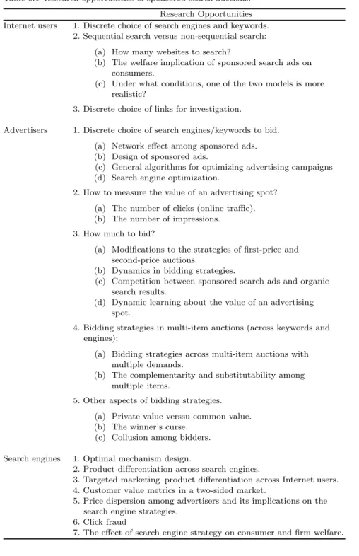 Table 6.1 Research opportunities of sponsored search auctions.