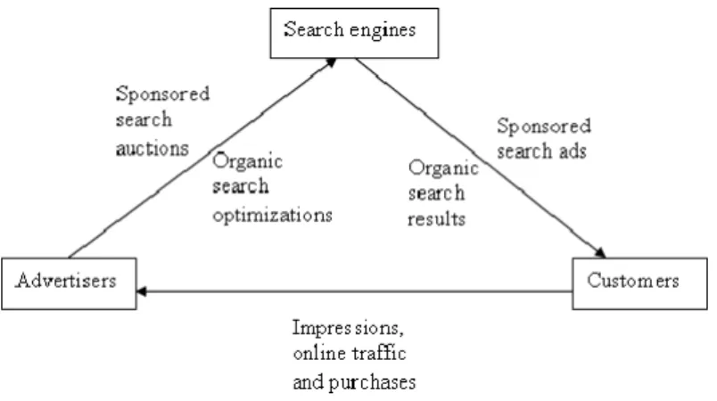 Fig. 2.2 The relationship among customers, advertisers and search engines.