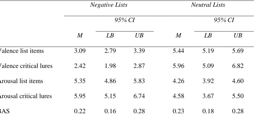 Table 1. Mean values and 95% Confidence Intervals for list items, critical lures, and BAS, as 