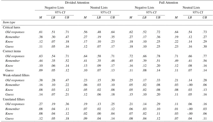 Table 2. Mean proportions and 95% Confidence Intervals for recognition test responses to critical lures, correct items, weakly related filler items, and unrelated filler items as a function of List Type and Attention 